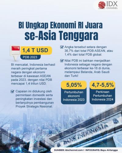 BI Ungkap Ekonomi RI Juara se-Asia Tenggara (Foto : Tim Digital Marketing IDX Channel)