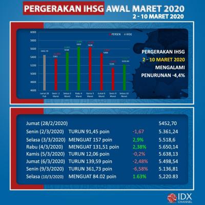 Pergerakan IHSG Awal Maret 2020. (Foto: Tim Digital IDX Channel)