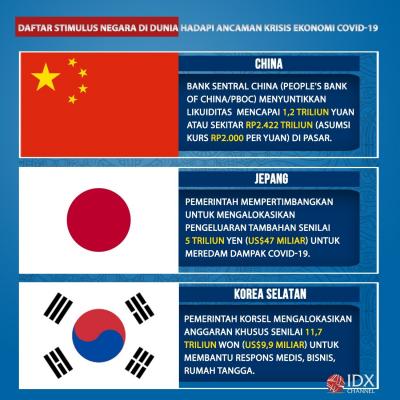 Daftar Stimulus Negara di Dunia*, Hadapi Ancaman Krisis Ekonomi Covid-19. (Foto: Tim Digital Marketing IDX Channel)