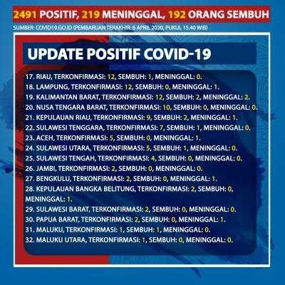 Kasus Pasien Positif Korona Di Indonesia Bertambah, Total 2.491 Terkonfirmasi. (Foto: Tim Digital Marketing IDX Channel)