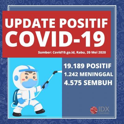 Kasus Positif COVID-19 Jadi 19.189, Pasien Sembuh 4.575, Meninggal 1.242. (Foto: Tim Digital Marketing IDX Channel)