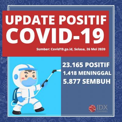 Pasien Sembuh Covid-19 di Indonesia Capai 5.877 Orang, Meninggal 1.418 Orang. (Foto: Tim Digital Marketing IDX Channel)