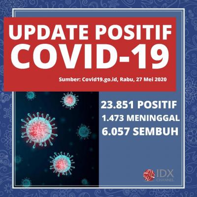 Kasus Sembuh Covid-19 di Indonesia Capai 6.057 Orang, Meninggal 1.473 Orang. (Foto: Tim Digital Marketing IDX Channel)