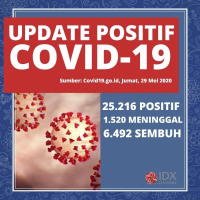 Pasien Sembuh Covid-19 di Indonesia 6.492 Orang, Meninggal 1.520 Orang. (Foto: Tim Digital Marketing IDX Channel)