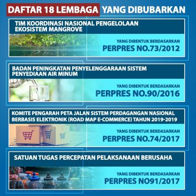 Jokowi Bubarkan 18 Lembaga, Ini Daftarnya. (Foto: Tim Digital Marketing IDX Channel)