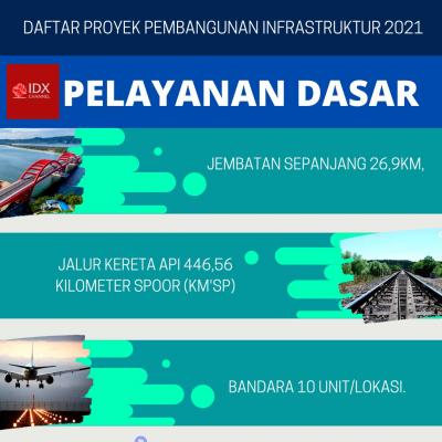 Pembangunan Infrastruktur 2021 Pemerintah Capai Rp417,8 Triliun, Ini Daftarnya Proyeknya. (Foto: Tim Digital Marketing IDX Channel)