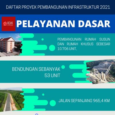 Pembangunan Infrastruktur 2021 Pemerintah Capai Rp417,8 Triliun, Ini Daftarnya Proyeknya. (Foto: Tim Digital Marketing IDX Channel)