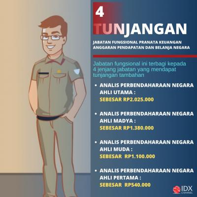 Kemenkeu Akan Berikan Penyesuaian Tunjangan PNS, Ini Rinciannya. (Foto: Tim Digital Maketing IDX Channel)