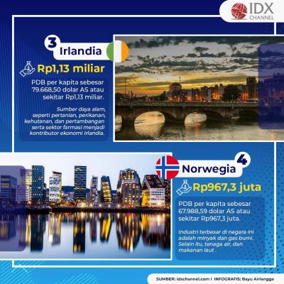 Intip Daftar 10 Negara Terkaya Dunia, Siapa Saja? (Foto: Tim Digital Marketing IDX Channel)