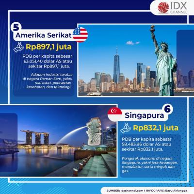 Intip Daftar 10 Negara Terkaya Dunia, Siapa Saja? (Foto: Tim Digital Marketing IDX Channel)