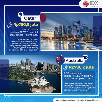 Intip Daftar 10 Negara Terkaya Dunia, Siapa Saja? (Foto: Tim Digital Marketing IDX Channel)