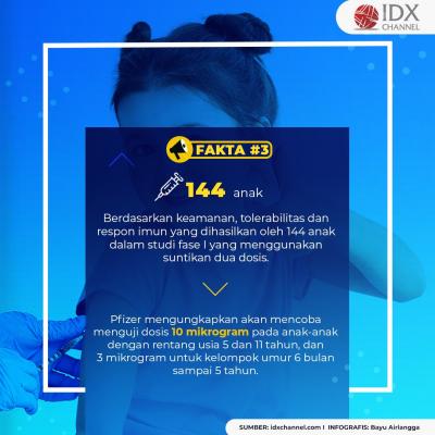 Pfizer Mau Uji Coba Vaksin Covid-19 ke Anak-anak, Cek Faktanya. (Foto: Tim Digital Marketing IDX Channel)