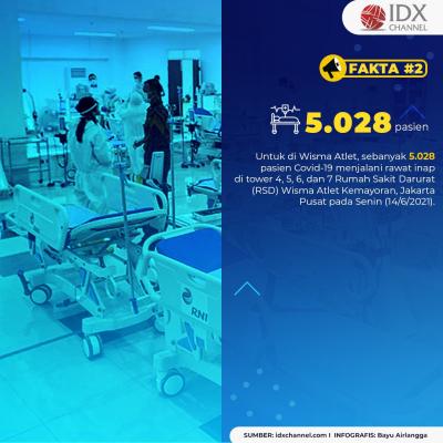 Pasien Covid Meningkat, Anies Siapkan Rusun Nagrak Andai Wisma Atlet Penuh. (Foto: Tim Digital Marketing IDX Channel)