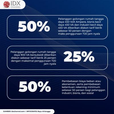 Catat, Ini Cara Dapat Potongan Bayar Listrik PLN Bulan Ini. (Foto: Tim Digital Marketing IDX Channel)