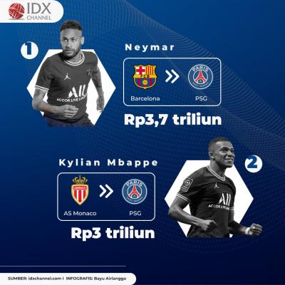 Intip 10 Pemain Sepak Bola dengan Transfer Termahal, Ada yang Capai Rp3,7 Triliun. (Foto: Tim Digital Marketing IDX Channel)