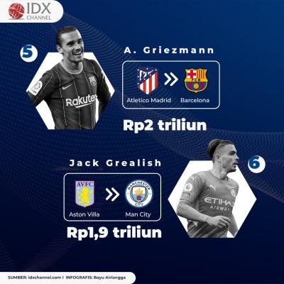 Intip 10 Pemain Sepak Bola dengan Transfer Termahal, Ada yang Capai Rp3,7 Triliun. (Foto: Tim Digital Marketing IDX Channel)