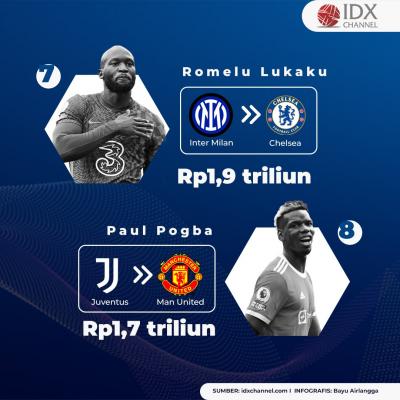Intip 10 Pemain Sepak Bola dengan Transfer Termahal, Ada yang Capai Rp3,7 Triliun. (Foto: Tim Digital Marketing IDX Channel)