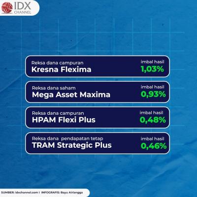 Imbal Hasil Tinggi, Cek Delapan Reksa Dana Tercuan Incaran Investor! (Foto: Tim Digital Media IDX Channel)