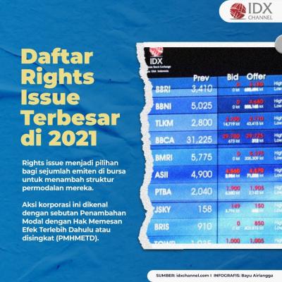 Berikut Ini Daftar Rights Issue Terbesar di 2021. (Foto: Tim Digital Marketing IDX Channel)