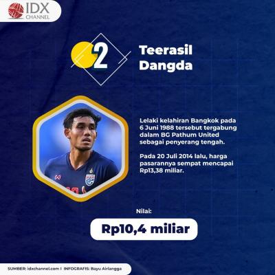 Tantang Indonesia di Final Piala AFF, Ini Empat Permain Termahal Thailand. (Foto: Tim Digital Marketing IDX Channel)