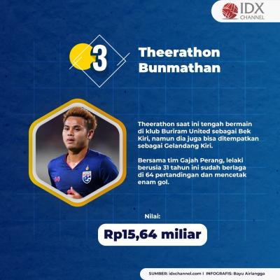Tantang Indonesia di Final Piala AFF, Ini Empat Permain Termahal Thailand. (Foto: Tim Digital Marketing IDX Channel)