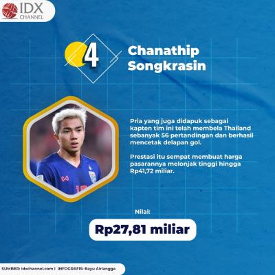 Tantang Indonesia di Final Piala AFF, Ini Empat Permain Termahal Thailand. (Foto: Tim Digital Marketing IDX Channel)