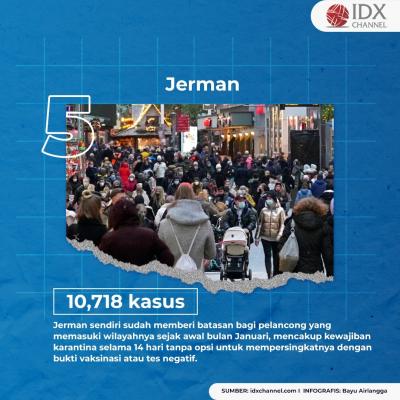 Ini Daftar Lima Negara Dunia dengan Tingkat Kasus Omicron Terbanyak. (Foto: Tim Digital Marketing IDX Channel)