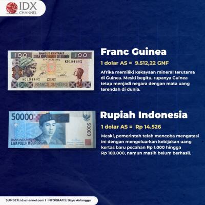 Berikut 10 Mata uang Terendah di Dunia. (Foto: Tim Digital Marketing IDX Channel)