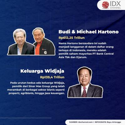 Intip 10 Orang Terkaya di Indonesia Versi Forbes 2022. (Foto: Tim Digital Marketing IDX Channel)