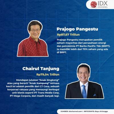Intip 10 Orang Terkaya di Indonesia Versi Forbes 2022. (Foto: Tim Digital Marketing IDX Channel)