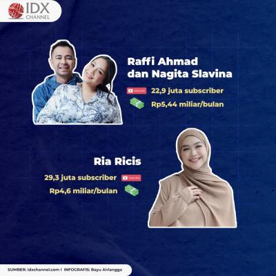 Berikut 10 Gaji Youtuber Indonesia Tertinggi di 2022. (Foto: Tim Digital Marleting IDX Channel)