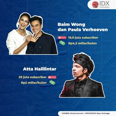 Berikut 10 Gaji Youtuber Indonesia Tertinggi di 2022. (Foto: Tim Digital Marleting IDX Channel)
