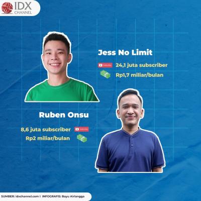 Berikut 10 Gaji Youtuber Indonesia Tertinggi di 2022. (Foto: Tim Digital Marleting IDX Channel)
