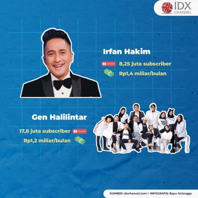 Berikut 10 Gaji Youtuber Indonesia Tertinggi di 2022. (Foto: Tim Digital Marleting IDX Channel)