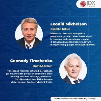 Ini 10 Orang Terkaya di Rusia, No 1 Berharta Rp421 Triliun. (Foto: Tim Digital Marketing IDX Channel)