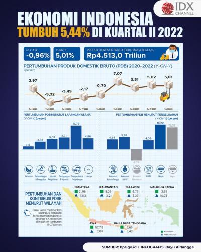 Ekonomi Indonesia Tumbuh 5,44% di Kuartal II 2022. (Foto: Tim Digital Marketing IDX Channel)