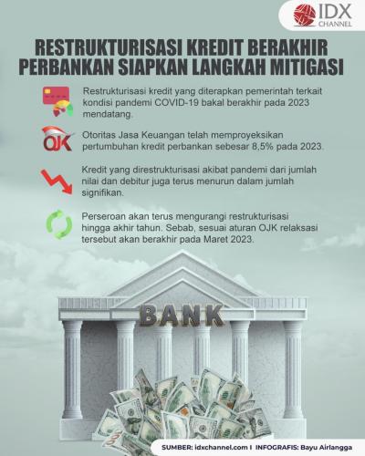 Restrukturisasi Kredit Berakhir, Perbankan Siapkan Langkah Mitigasi.  (Foto: Tim Digital Marketing IDX Channel).