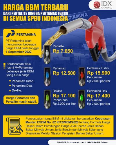 Ini Harga BBM Terbaru dari Pertalite hingga Pertamax Turbo di Semua SPBU Indonesia. (Foto: Tim Digital Marketing IDX Channel).