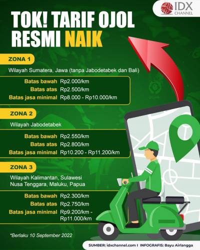 Tok! Tarif Ojol Resmi Naik, Ini Rinciannya