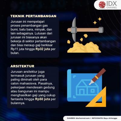 5 Jurusan Kuliah yang Menjanjikan Gaji Tinggi, Capai Rp50 Juta Per Bulan. (Foto: Tim Digital Marketing IDX Channel).