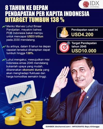 Delapan Tahun ke Depan, Pendapatan per Kapita Indonesia Ditarget Tumbuh 138 Persen. (Foto: Tim Digital Idx Channel)