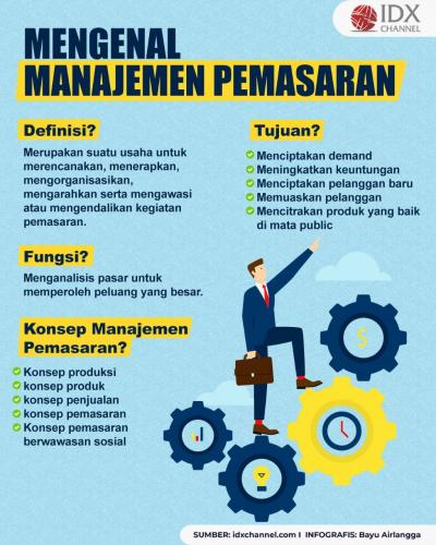 Mengenal Manajemen Pemasaran, Mulai Dari Pengertian, Fungsi, Tujuan ...