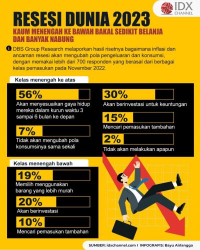 Resesi Dunia 2023, Kaum Menengah ke Bawah Bakal Sedikit Belanja dan Banyak Nabung. (Foto : Tim Digital Marketing IDX Channel)