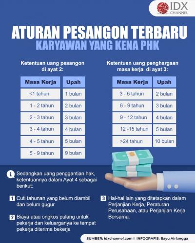 Aturan Terbaru Uang Pesangon Karyawan yang Kena PHK, Segini Besarannya. (Foto : Tim Digital Marketing IDX Channel)