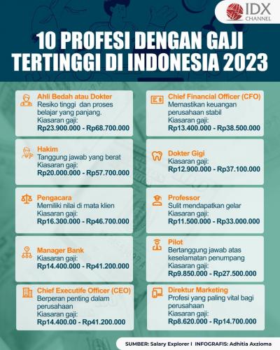 Inilah 10 Profesi Dengan Gaji Tertinggi di Indonesia 2023. (Foto : Tim Digital Marketing IDX Channel)