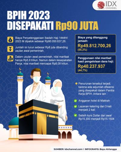 BPIH 2023 Disepakati Rp90 Juta, Ini Komponen Biayanya. (Foto : Tim Digital Marketing IDX Channel)