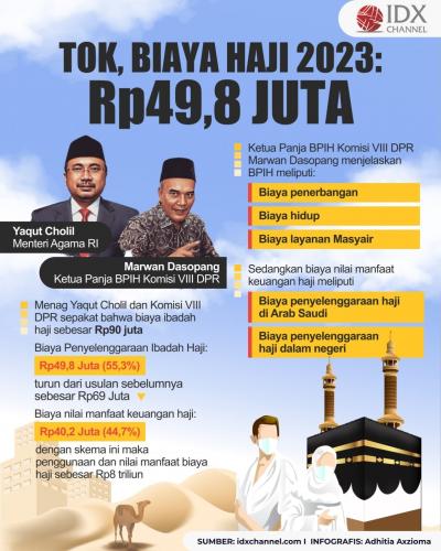 Tok, Biaya Haji 2023 Ditetapkan Rp49,8 Juta. (Foto : Tim Digital Marketing IDX Channel)