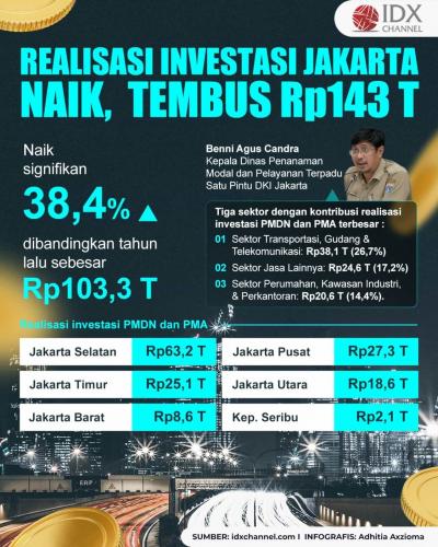 Naik Signifikan, Realisasi Investasi Jakarta Tembus Rp143 Triliun. (Foto : Tim Digital Marketing IDX Channel)