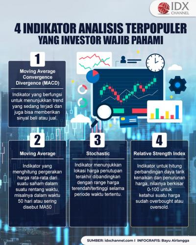 4 Indikator Analisis Terpopuler yang Wajib Dipahami Investor Baru. (Foto : Tim Digital Marketing IDX Channel)