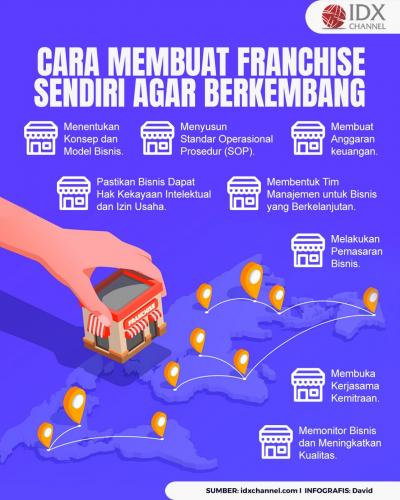 Simak Cara Membuat Franchise Sendiri agar Berkembang dan Mendulang Cuan. (Foto : Tim Digital Marketing IDX Channel)